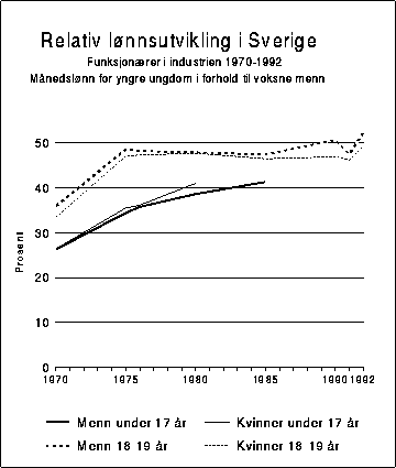 Figur 7.4 Relativ lønnsutvikling i Sverige. Funksjonærer i industrien
 1970-1992. Månedslønn for yngre ungdom i forhold til menn 25
 år og over. Prosent.