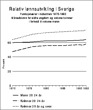 Figur 7.5 Relativ lønnsutvikling i Sverige. Funksjonærer i industrien
 1970-1992. Månedslønn for eldre ungdom og voksne kvinner i forhold
 til menn 25 år og over. Prosent.