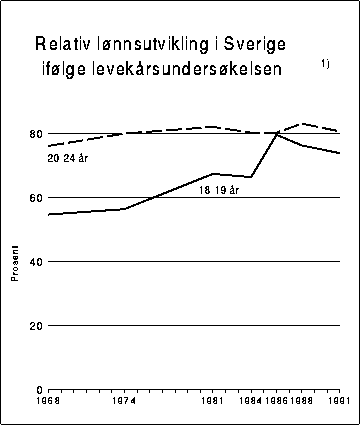 Figur 7.8 Relativ lønnsutvikling i Sverige ifølge
 levekårsundersøkelsene. Timelønn for ungdom 18-19 år
 og 20-24 år i forhold til voksne 35-44 år. Prosent.