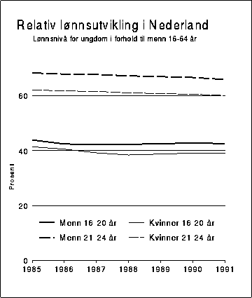Figur 7.12 Relativ lønnsutvikling i Nederland. Månedslønn for
 heltidsansatt ungdom i forhold til menn 16-64 år. Prosent.