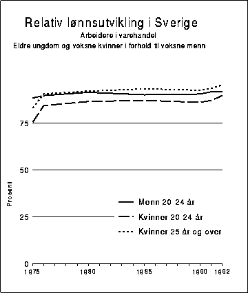 Figur 7.6 Relativ lønnsutvikling i Sverige. Arbeidere i varehandel 1975-1992.
 Timelønn for eldre ungdom og voksne kvinner i forhold til menn 25
 år og over. Prosent.