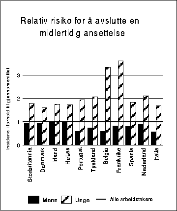 Figur 10.5 Relativ risiko for å avslutte en midlertidig ansettelse, menn og
 ungdom.