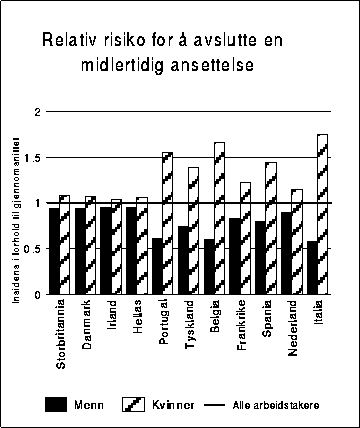 Figur 10.6 Relativ risiko for å avslutte en midlertidig ansettelse, menn og
 kvinner.