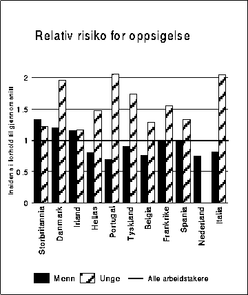 Figur 10.3 Relativ risiko for oppsigelse, voksne menn og ungdom.