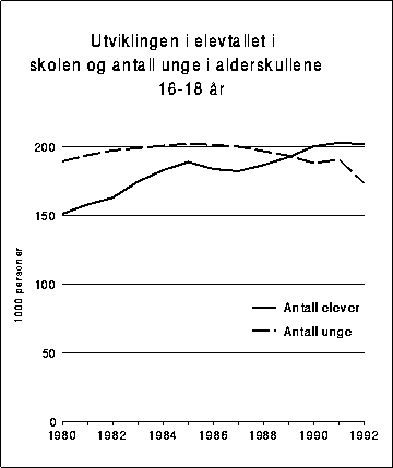Figur 6.1 Utviklingen i elevtallet i skolen og antall unge i alderskullene 16-18
 år. 1980-1992. I 1000 personer.