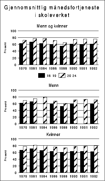 Figur 4.10 Gjennomsnittlig månedsfortjeneste for heltidsansatte i skoleverket.
 Aldersgruppen 25-66 år=100.
