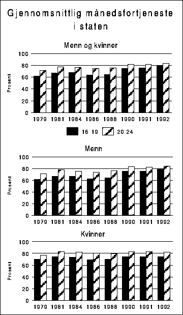 Figur 4.9 Gjennomsnittlig månedsfortjeneste for heltidsansatte i staten.
 Aldersgruppen 25-66 år=100.