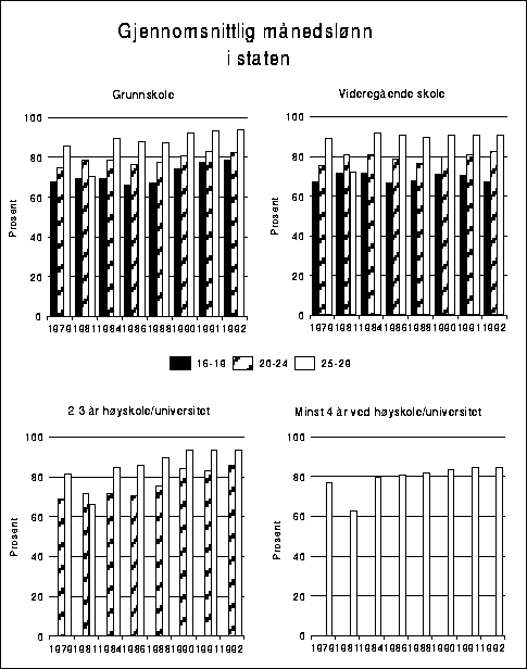 Figur 4.19 Gjennomsnittlig månedslønn for heltidsansatte i staten etter
 alder og utdanningsnivå. Aldersgruppen 25-66 år=100.