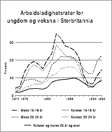 Figur 7.15 Arbeidsledighet for voksne og ungdom i Storbritannia. Prosent av
 arbeidsstyrken.