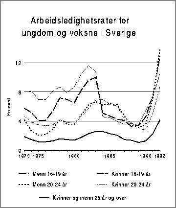 Figur 7.3 Arbeidsledighet for voksne og ungdom i Sverige. Prosent av
 arbeidsstyrken.