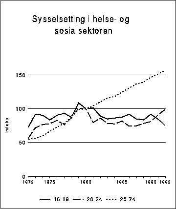 Figur 3.8C Utvikling i sysselsettingen fordelt på alder innenfor helse- og
 sosialsektoren. 1972-1992. 1980=100