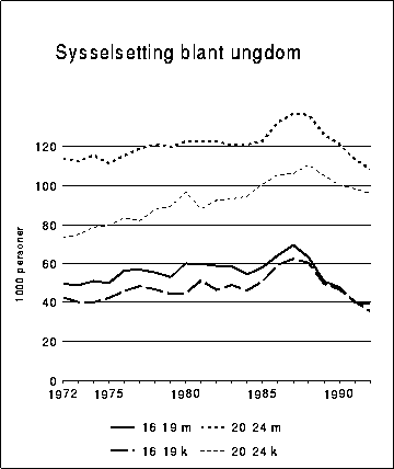 Figur 3.5A Sysselsettingen for ungdom, fordelt på kjønn og alder. 1000.
 1972-1992