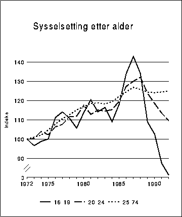 Figur 3.5B Sysselsetting fordelt på alder. 1972=100. 1972-1992