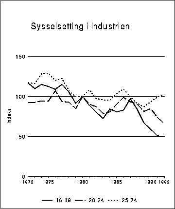 Figur 3.8A Utvikling i sysselsettingen fordelt på alder innenfor industri.
 1972-1992. 1980=100