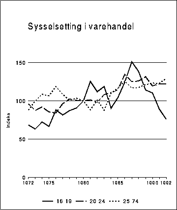 Figur 3.8B Utvikling i sysselsettingen fordelt på alder innenfor varehandel.
 1972-1992. 1980=100