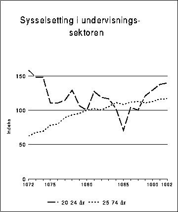 Figur 3.8D Utvikling i sysselsettingen fordelt på alder innenfor undervisning.
 1972-1992. 1980=100