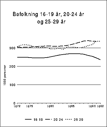 Figur 3.1 Befolkningen i ulike aldersgrupper. 1000 personer.