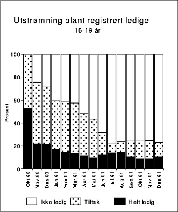 Figur 3.15A Tilstanden til de som ble registrert ledige i oktober 1990. Måned for
 måned. 16-19 år. Prosent