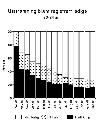 Figur 3.15B Tilstanden til de som ble registrert ledige i oktober 1990. Måned for
 måned. 20-24 år. Prosent
