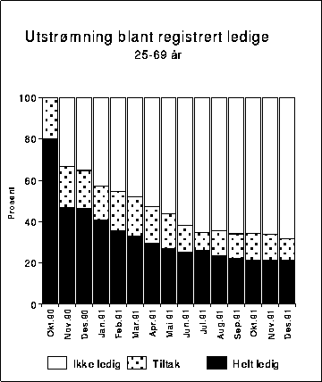 Figur 3.15C Tilstanden til de som ble registrert ledige i oktober 1990. Måned for
 måned. 25-69 år. Prosent