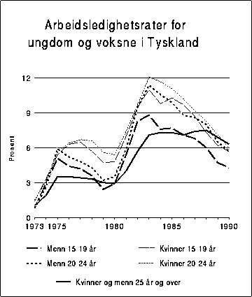 Figur 7.13 Arbeidsledighet for voksne og ungdom i Tyskland (Vest). Prosent av
 arbeidsstyrken.