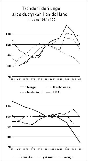 Figur 7.2 Trender i arbeidsstyrken 15(16)-24 år i en del land. Indeks
 1981=100