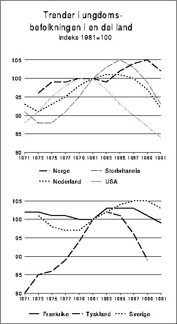 Figur 7.1 Trender i ungdomsbefolkningen 15(16)-24 år i en del land. Indeks
 1981=100