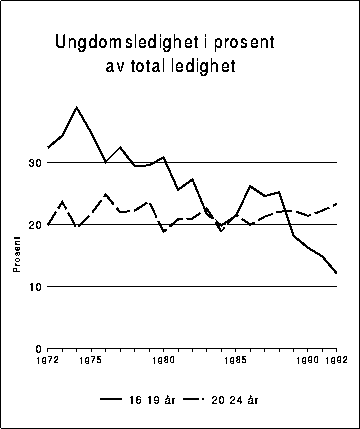 Figur 3.12 Ungdomsledighet i prosent av total ledighet. 1972-1992