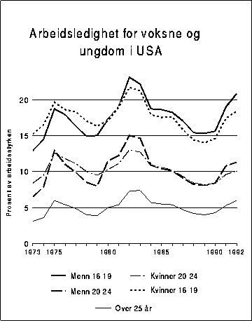 Figur 7.18 Arbeidsledighet for voksne og ungdom i USA. Prosent av
 arbeidsstyrken.