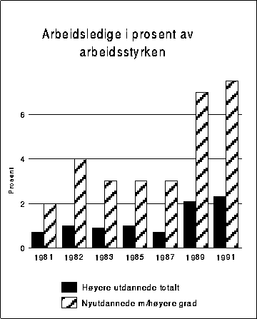 Figur 12.6 Arbeidsledighet i prosent av arbeidsstyrken.