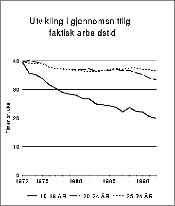 Figur 3.6 Gjennomsnittlig faktisk arbeidstid etter alder. 1972-1992.