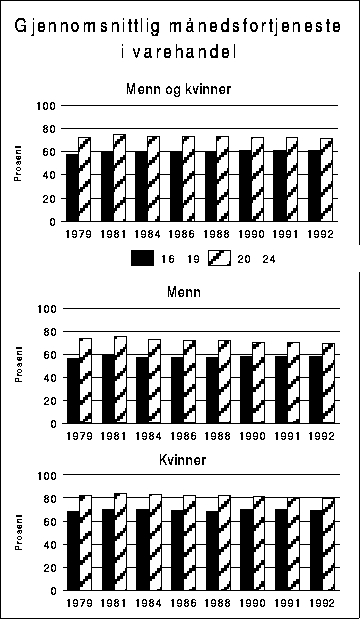 Figur 4.2 Gjennomsnittlig månedsfortjeneste for heltidsansatte i varehandel.
 Aldersgruppen 25-66 år=100.