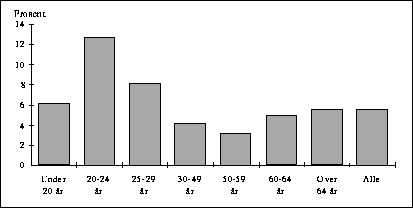 Figur  Arbeidsledige i prosent av arbeidsstyrken 1992. Etter alder