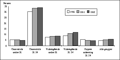 Figur  Arbeidsledige i prosent av arbeidsstyrken 1990-1992