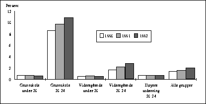 Figur  Langtidsledige i prosent av arbeidsstyrken 1990-1992