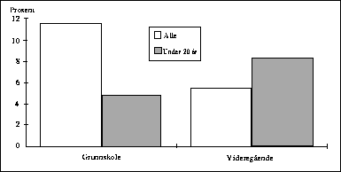 Figur  Arbeidsledige under 20 år i prosent av arbeidsstyrken 1992