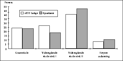 Figur  AKU-arbeidsledige og sysselsatte under 25 år etter utdanning. 1.kv.
 1993