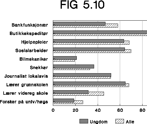 Figur  Personer som ble ansatt i ledige stillinger våren 1993, etter om de
 helt eller delvis ville greie ulike typer jobber. Ungdom og voksne