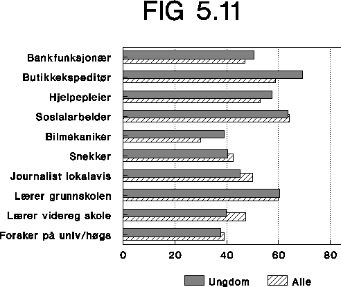 Figur  Personer som ble ansatte i ledige stillinger våren 1993, etter om de
 helt eller delvis ville trives med ulike typer jobber. Ungdom og voksne