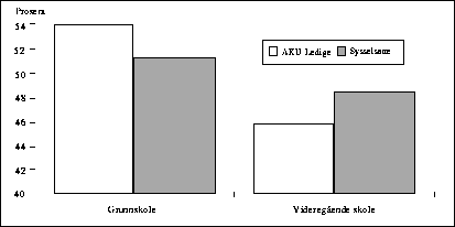Figur  AKU ledige og sysselsatte etter utdanning under 20 år. Prosent
 1992