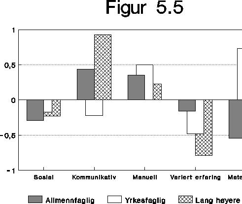 Figur  Kompetanseprofil for ungdom. Ulike utdanningsgrupper. Avvik fra
 gjennomsnittet for alle som ble ansatt i ledige stillinger. 1993