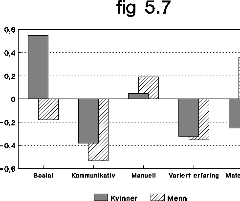 Figur  Kompetanseprofil for ungdom med yrkesfaglig utdanning fra
 videregående skole. Kvinner og menn. Avvik fra gjennomsnittet for alle som
 ble ansatt i ledige stillinger. 1993