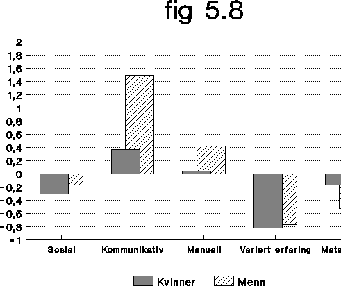 Figur  Kompetanseprofil for ungdom med mer enn 2 års høyere
 utdanning. Kvinner og menn. Avvik fra gjennomsnittet for alle som ble ansatt i
 ledige stillinger. 1993