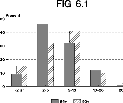 Figur  Ledige stillinger februar 1989 og 1990 etter den mest produktive lengde
 på yrkeserfaringen