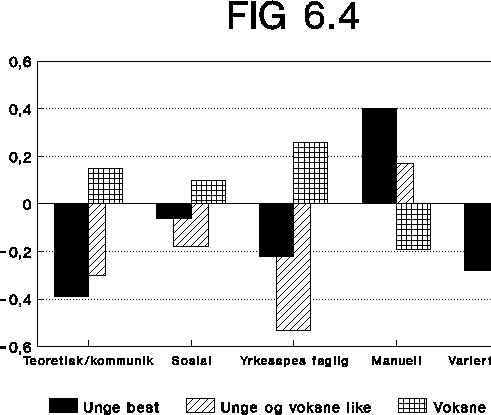 Figur  Kompetansebehovene i ungdomsjobber og andre jobber. Avvik fra
 gjennomsnittet for alle jobber. 1991 vår, 1993 vår