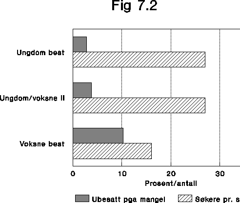 Figur  Ungdomsjobber og mistilpasning våren 1991