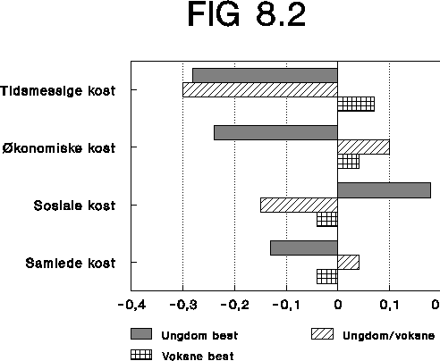 Figur  Kostnadene ved oppsigelse etter 2 års ansettelse. Avvik fra
 gjennomsnittet for alle jobber. Ledige stillinger våren 1993