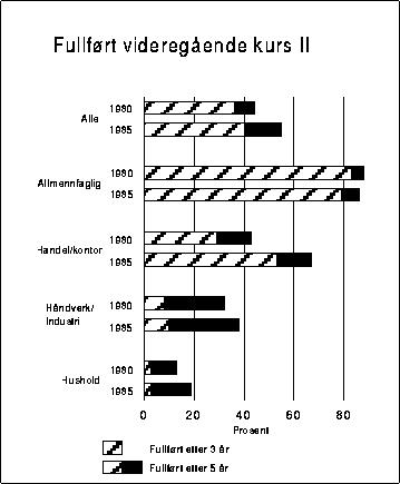 Figur 12.2 Fullført videregående kurs II. Prosentandeler