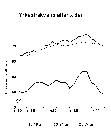 Figur 3.4 Yrkesfrekvens etter alder, 1972-1992