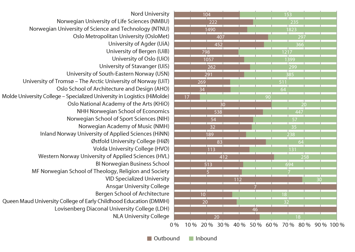Figure 5.1 Ratio between inbound and outbound students at Norwegian universities and university colleges
